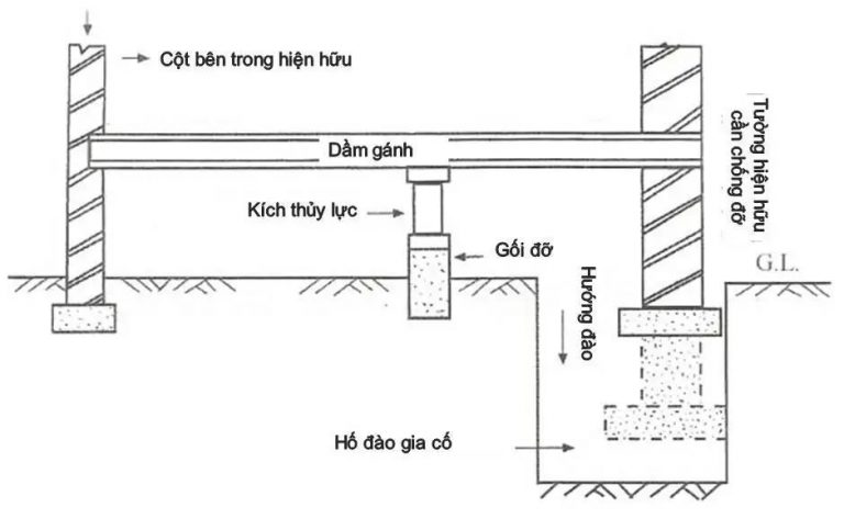 Kỹ thuật gia cố móng nhà hiệu quả trong xây dựng hiện nay
