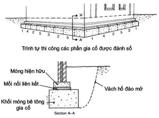 Kỹ thuật gia cố móng nhà hiệu quả trong xây dựng hiện nay
