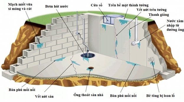 Bí kíp chống thấm ngược tường trong nhà mà gia chủ cần biết