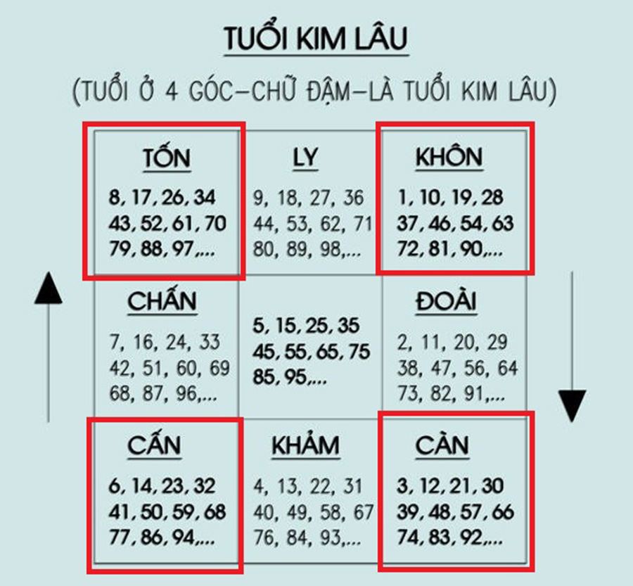 Tìm hiểu tuổi đẹp và tuổi kỵ xây nhà năm 2025