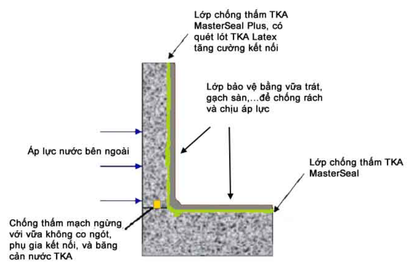Bí kíp chống thấm ngược tường trong nhà mà gia chủ cần biết